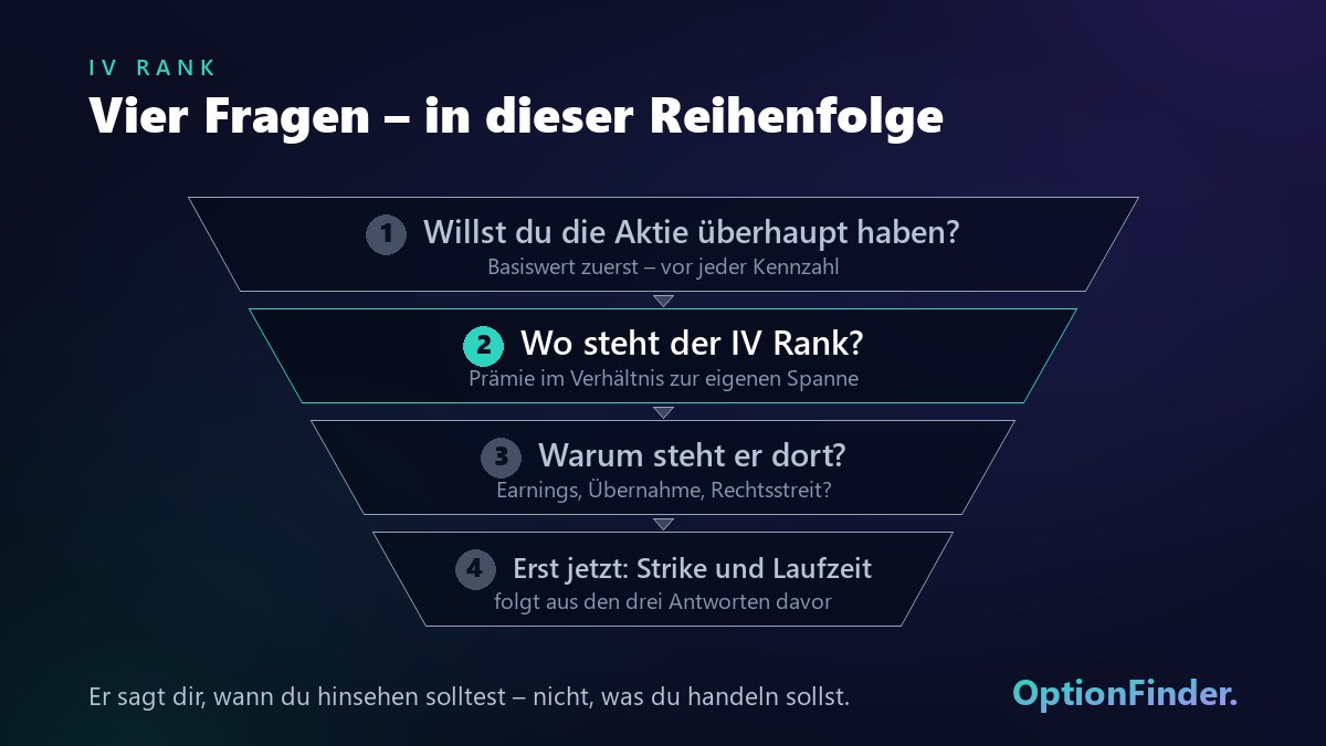 IV Rank in der Auswahl: Trichter mit vier Fragen, der IV Rank steht an zweiter Stelle