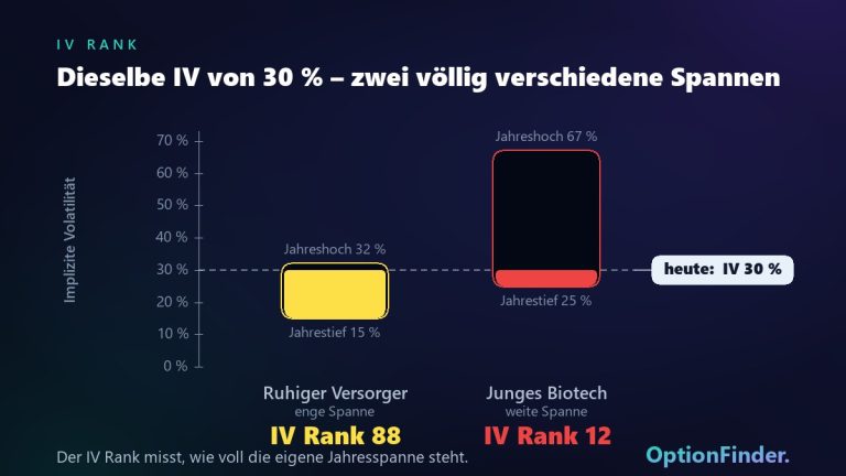 IV Rank verstehen: zwei Aktien mit identischer impliziter Volatilität von 30 Prozent, aber unterschiedlich weiten Jahresspannen – IV Rank 88 gegenüber 12